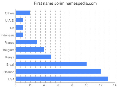 Given name Jorim