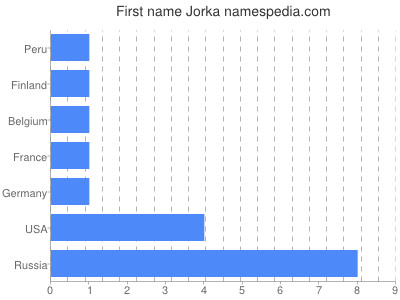 Given name Jorka