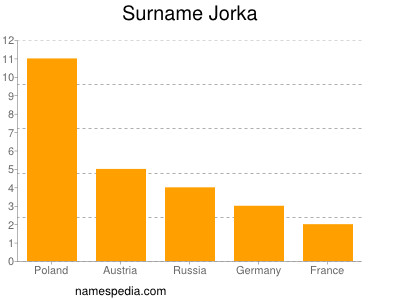 Surname Jorka