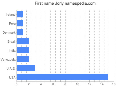 Given name Jorly