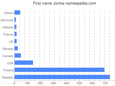 Given name Jorma