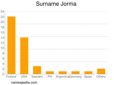 Surname Jorma