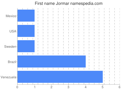 Given name Jormar