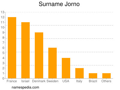 Surname Jorno