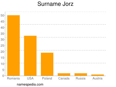 Surname Jorz