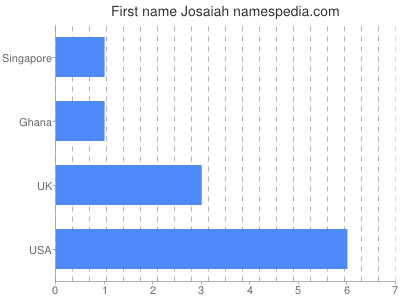 Given name Josaiah