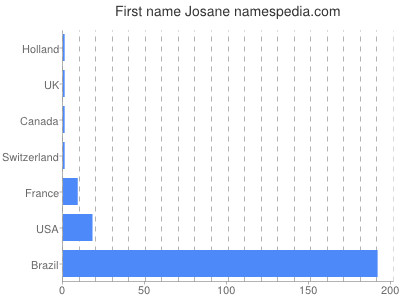 Given name Josane