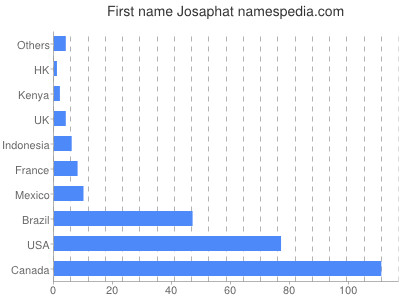 Given name Josaphat