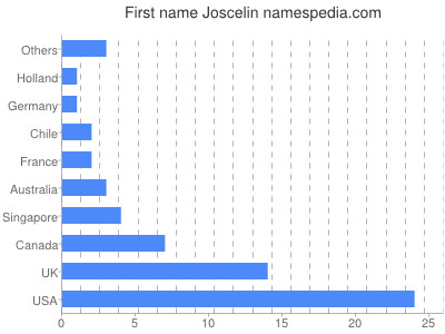 Given name Joscelin