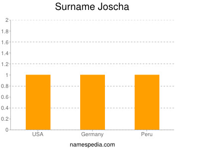 Surname Joscha