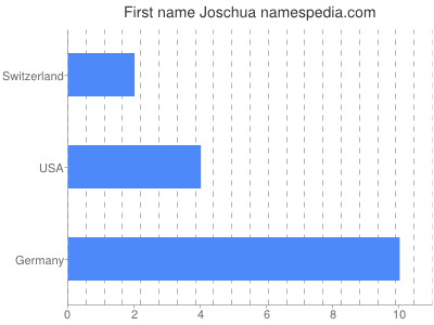 Given name Joschua