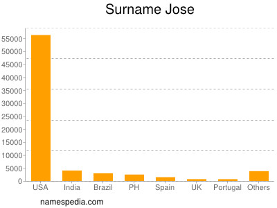 Surname Jose