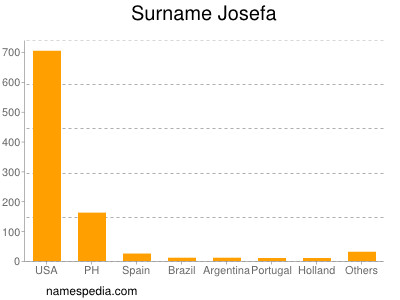 Surname Josefa