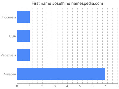 Given name Josefhine