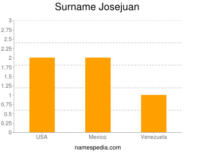 Surname Josejuan