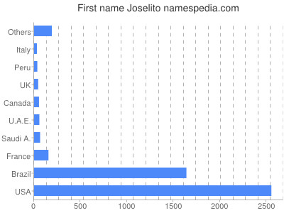 Given name Joselito