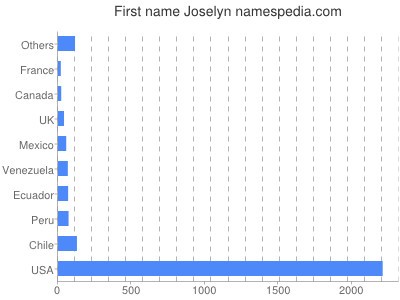 Given name Joselyn