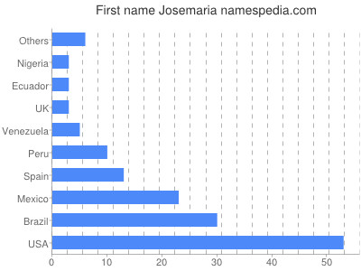 Given name Josemaria