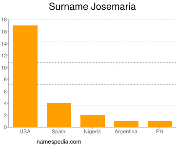 Surname Josemaria