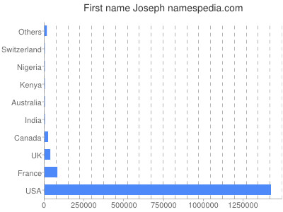 Given name Joseph