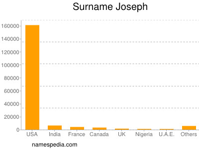 Surname Joseph
