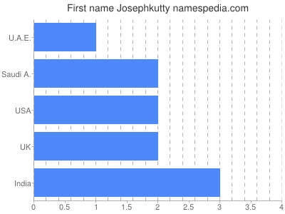 Given name Josephkutty