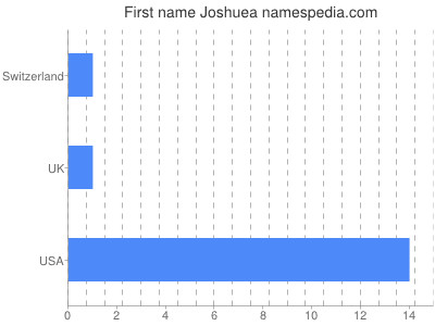Given name Joshuea