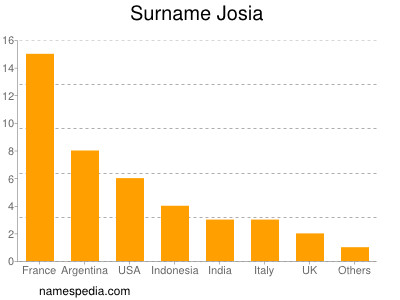 Surname Josia