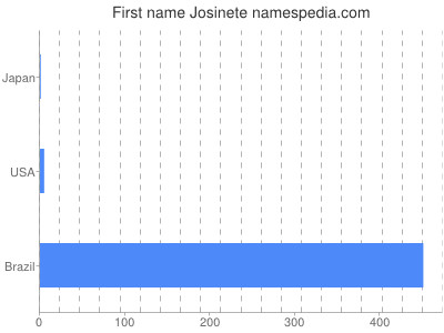 Given name Josinete
