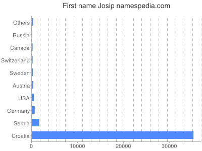 Given name Josip