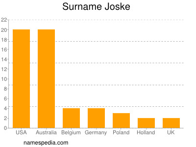 Surname Joske