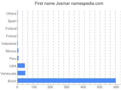 Given name Josmar
