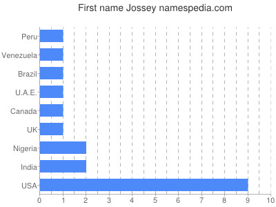 Given name Jossey