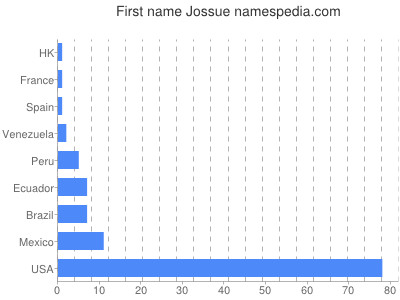 Given name Jossue