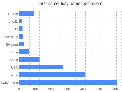 Given name Josy