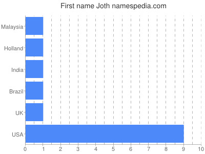 Given name Joth