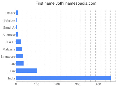 Given name Jothi