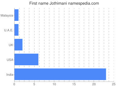 Given name Jothimani