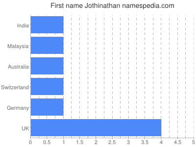 Given name Jothinathan