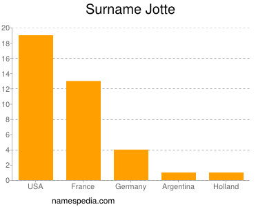 Surname Jotte
