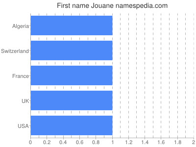 Given name Jouane