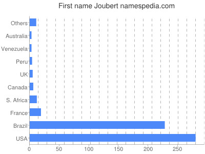 Given name Joubert