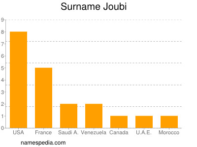 Surname Joubi