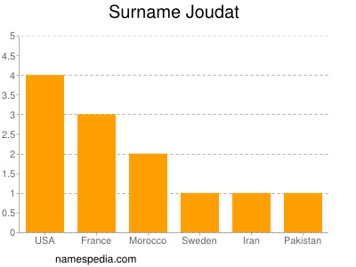 Surname Joudat