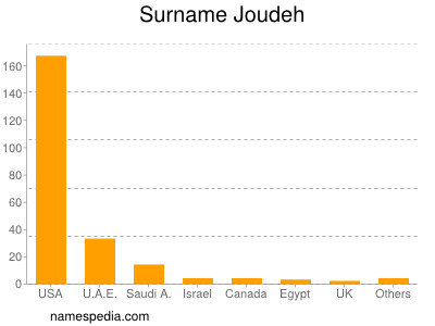 Surname Joudeh