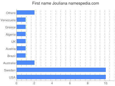 Given name Jouliana