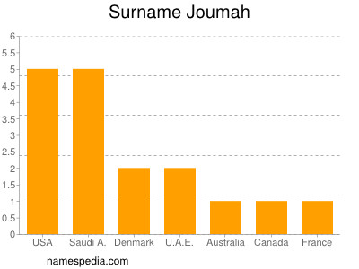 Surname Joumah