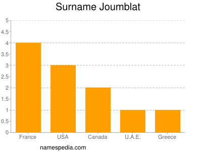Surname Joumblat