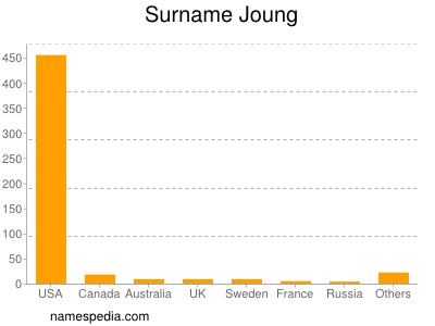 Surname Joung