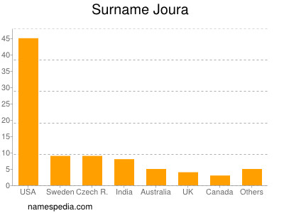 Surname Joura